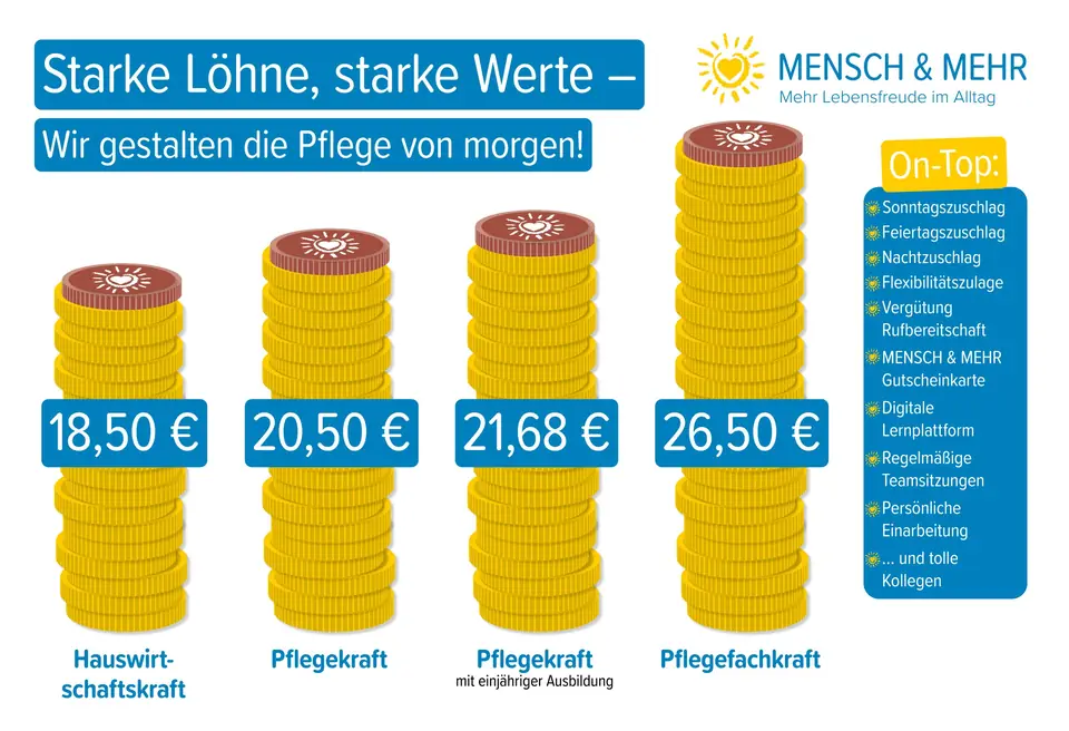 Schaubild „Starke Löhne, starke Werte“ mit den Stundenlöhnen ab 1. Januar 2026: Hauswirtschaftskraft 18,50 €, Pflegekraft 20,50 €, Pflegekraft mit einjähriger Ausbildung 21,68 €, Pflegefachkraft 26,50 €